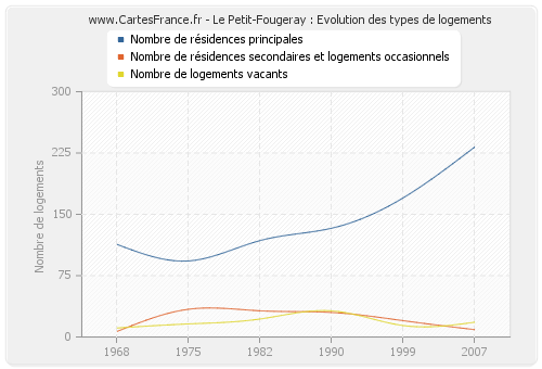 Le Petit-Fougeray : Evolution des types de logements